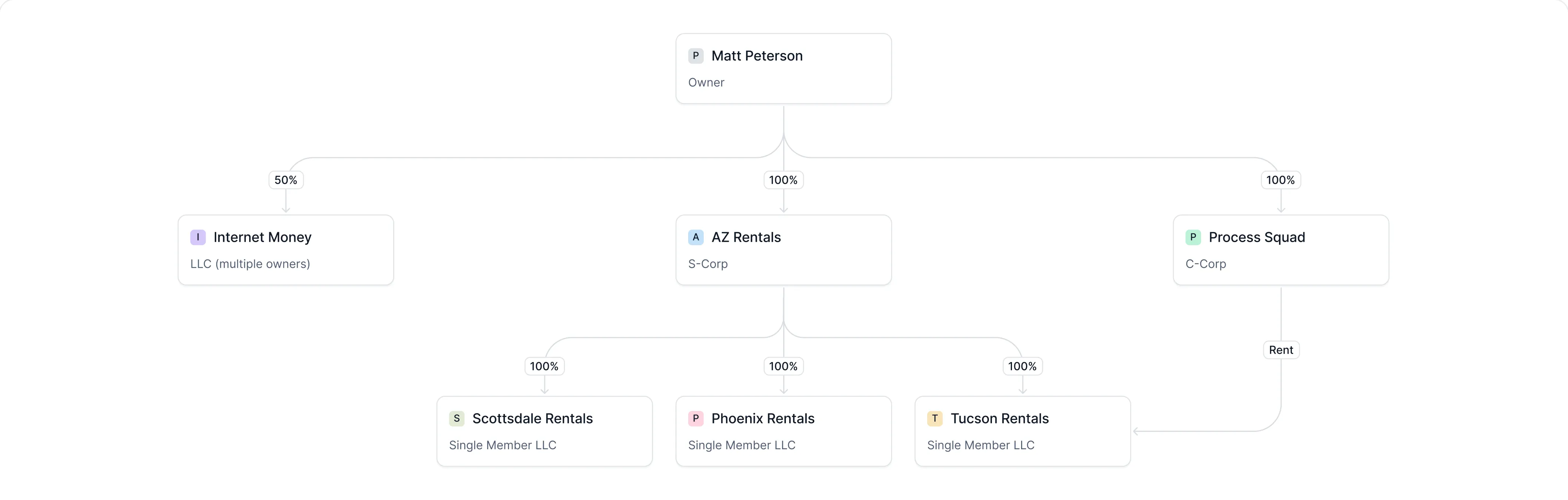 Ownership chart linking Matt Peterson to Internet Money, AZ Rentals, and Process Squad, with Scottsdale, Phoenix, and Tucson rental entities underneath