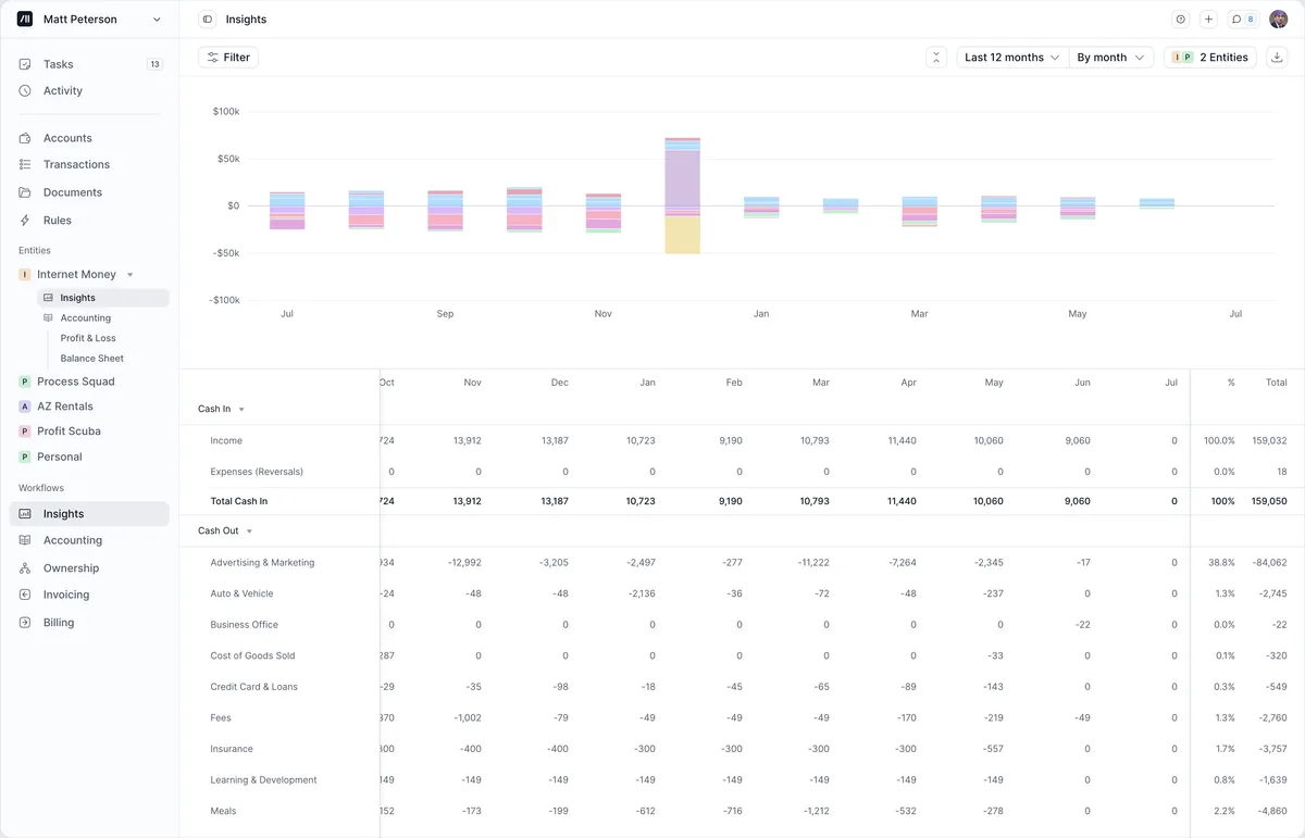 Kick insights dashboard with revenue, expense and cash charts for an entity