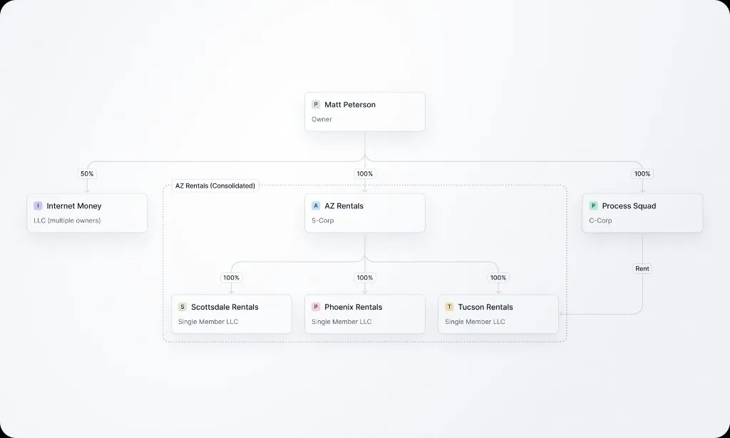 Ownership canvas showing the parent, subsidiaries, relationship lines, and consolidation group