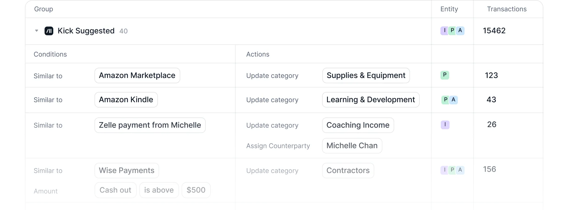 Rule suggestions grouped under Kick Suggested, with conditions like Similar to Amazon Marketplace and actions updating category and counterparty across entities