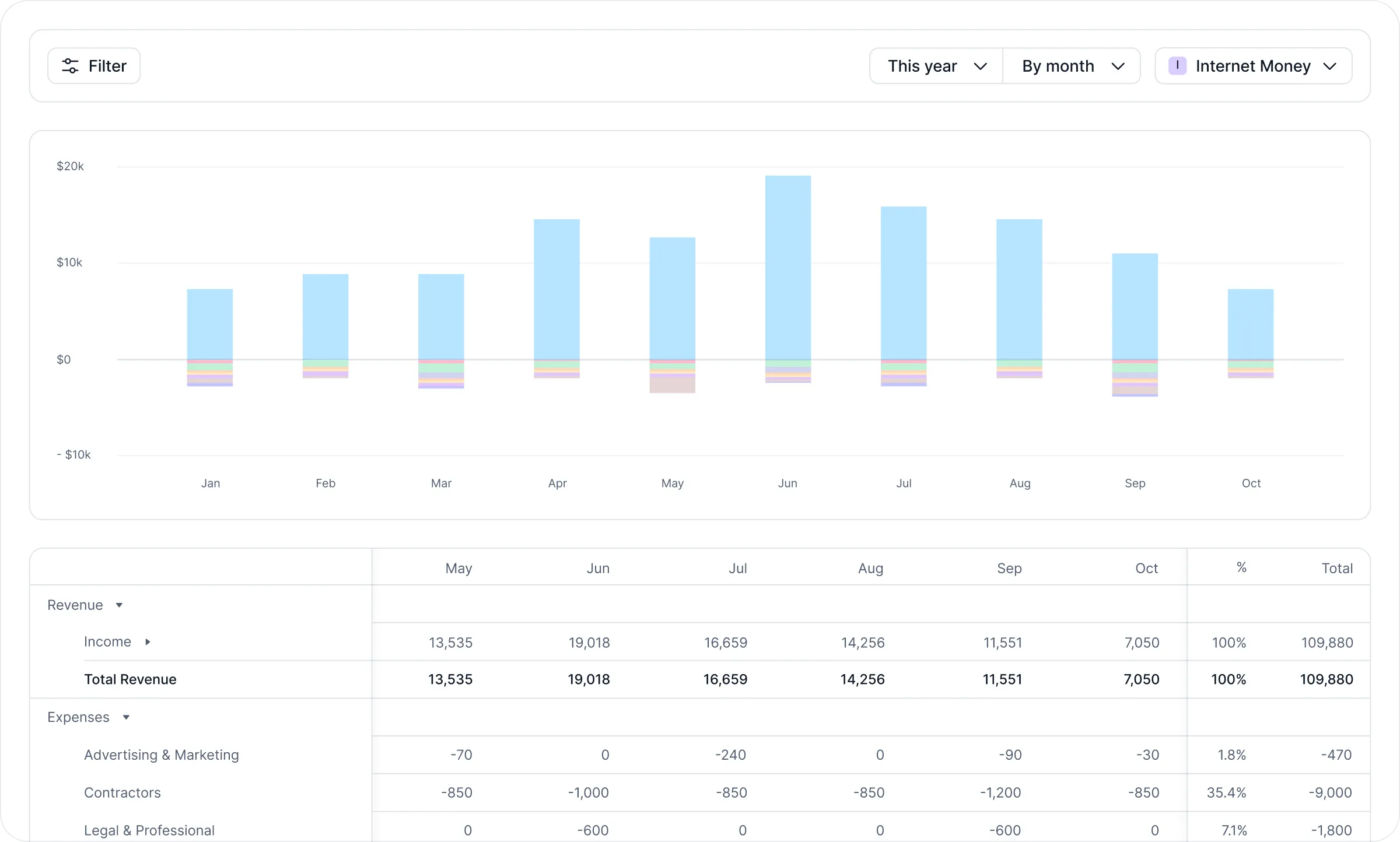 Profit and loss dashboard with a monthly revenue and expense chart for Internet Money.