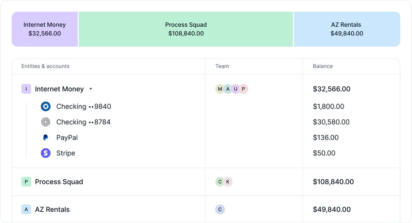 Financial dashboard showing balances for Internet Money, Process Squad, and AZ Rentals with detailed account breakdowns and team member initials.
