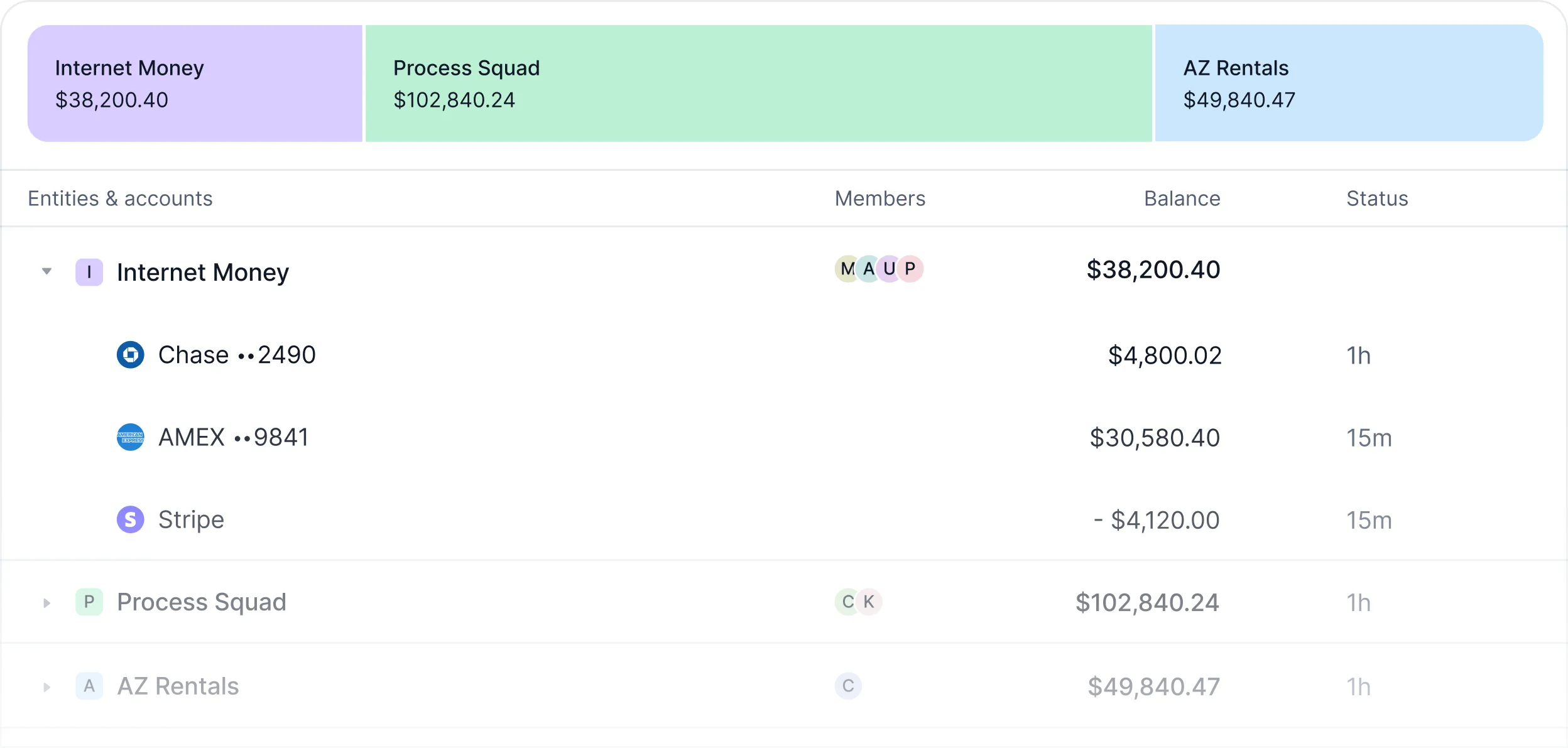 Multi-entity dashboard with color-coded Internet Money, Process Squad and AZ Rentals balances drilling into per-account balances for Chase, AMEX and Stripe