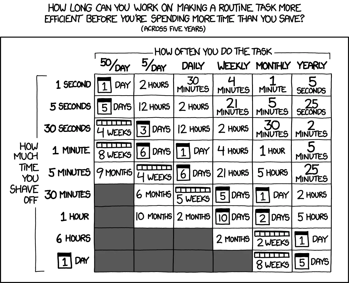 xkcd 1205: Is It Worth the Time?